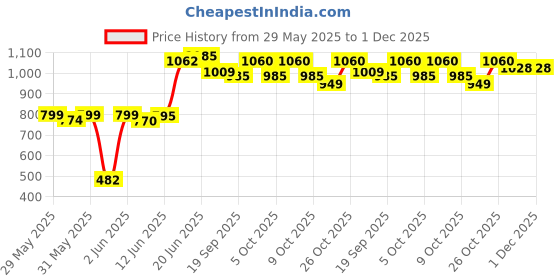 flipkart.com just elite Baby Car Cushion Seat with Safety Belt Multi-function Baby Car Seat just elite Price History Graph from 29 May 2025 to 30 Nov 2025
