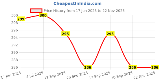flipkart.com just elite Travel Bottle Umbrella Umbrella just elite Price History Graph from 17 Jun 2025 to 21 Nov 2025