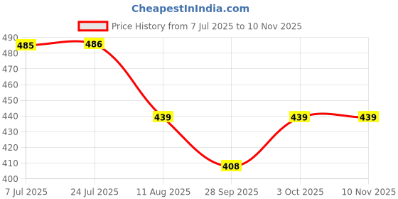 flipkart.com wedlock JUST ENGAGED Red Engagement Ring Platter | Sagai Ring Platter | Ring Ceremony Wood Decorative Platter wedlock Price History Graph from 7 Jul 2025 to 9 Nov 2025
