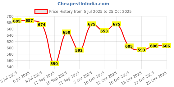 flipkart.com colorbar Just Eye Pencil colorbar Price History Graph from 5 Jul 2025 to 25 Oct 2025