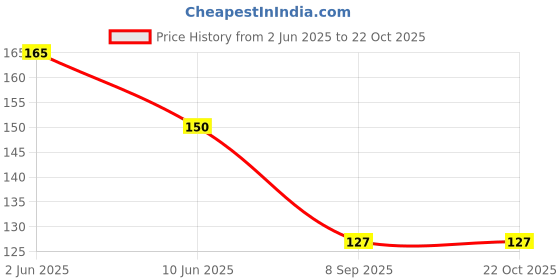 flipkart.com just flowers 2Inch Organza Golden Pull Bow Ribbon 10 Pc Gold Sheer Ribbon just flowers Price History Graph from 2 Jun 2025 to 22 Oct 2025