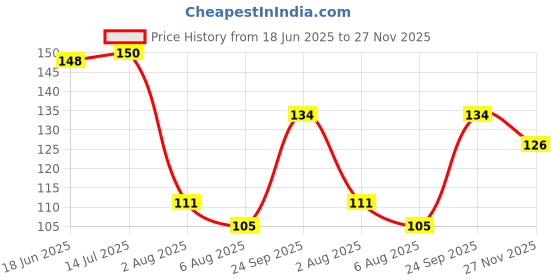 flipkart.com just flowers Big Size Wooden Ice Cream Sticks for DIY Crafts, Hobby Crafts, Project Work, Scrapbooking (100 Pieces, 15cm) just flowers Price History Graph from 18 Jun 2025 to 27 Nov 2025