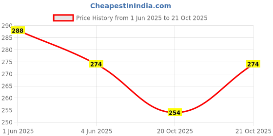 flipkart.com just flowers Flower Mesh just flowers Price History Graph from 1 Jun 2025 to 20 Oct 2025