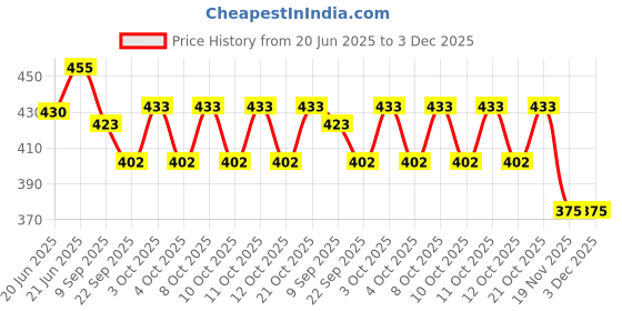 flipkart.com just flowers Flowers Hanging Lantern Rice Paper Ball Lamp Shade without Light (12inch, Mix Colour) - Pack of 5 Multicolor Paper Hanging Lantern just flowers Price History Graph from 20 Jun 2025 to 2 Dec 2025