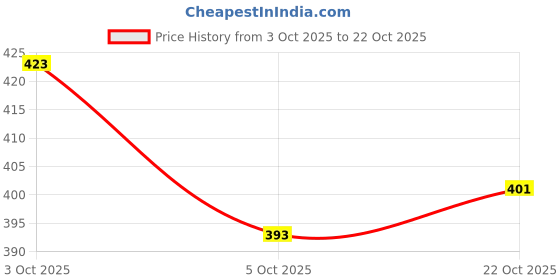 flipkart.com just flowers Just Flowers® Premium Crepe Paper Rolls - 8ft Length/20in Width (6pcs, Color Fiesta) just flowers Price History Graph from 3 Oct 2025 to 22 Oct 2025