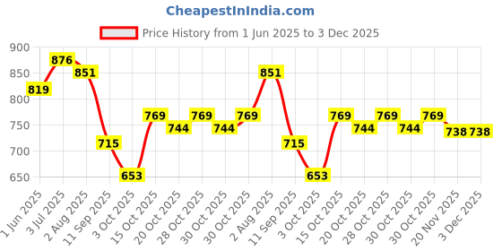 flipkart.com just goods Printed Crib Swaddling Baby Blanket forAC Room just goods Price History Graph from 1 Jun 2025 to 3 Dec 2025