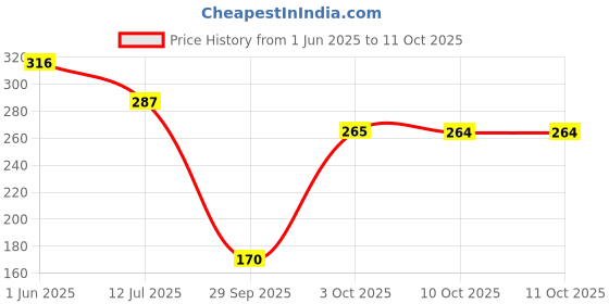 flipkart.com just herbs 3 in 1 Pore-Refining Primer for Face Makeup- Normal, Oily, Dry &Combination Skin Primer- 20 g just herbs Price History Graph from 1 Jun 2025 to 10 Oct 2025