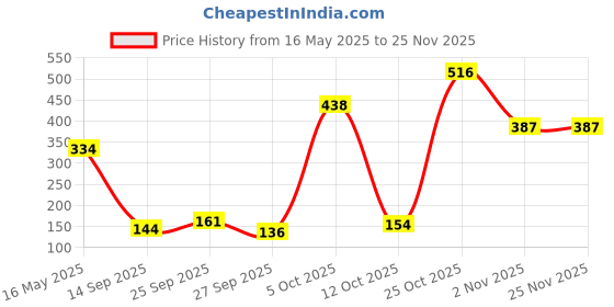 flipkart.com just herbs 8 In 1 Herbal Metallic-Shimmer Finish, Long Lasting Eye Shadow Lidsticks 12 g just herbs Price History Graph from 16 May 2025 to 24 Nov 2025