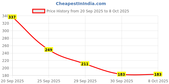 flipkart.com just herbs Blush, Line & Glow Set (Blush Stick, Lip Cheek Tint & Eyeliner) just herbs Price History Graph from 20 Sep 2025 to 7 Oct 2025