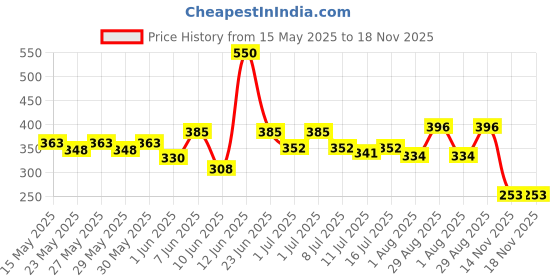 flipkart.com just herbs Bridal Makeup Kit Perfect Gifting Combo Set for Women Bridal Party just herbs Price History Graph from 15 May 2025 to 17 Nov 2025