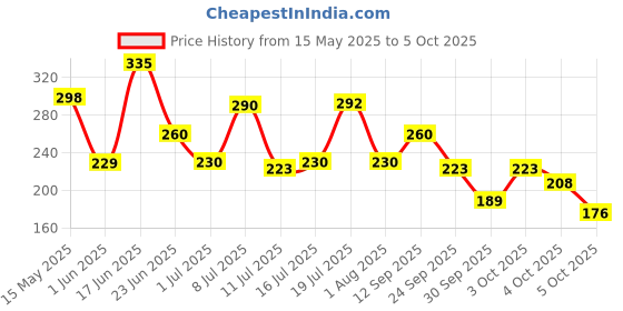 flipkart.com just herbs Enriched Liquid Lipstick Kit Set Of 5 Deeps & Reds just herbs Price History Graph from 15 May 2025 to 4 Oct 2025