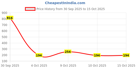 flipkart.com just herbs Eye Glam Essentials Pack Of 3 | Eye Shadow, Eyeliner, Kajal just herbs Price History Graph from 30 Sep 2025 to 14 Oct 2025