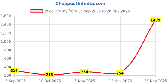 flipkart.com just herbs Eye Regime Combo Pack of 4 | Kajal, Eyeliner, Mascara, Makeup Remover just herbs Price History Graph from 15 Sep 2025 to 26 Nov 2025