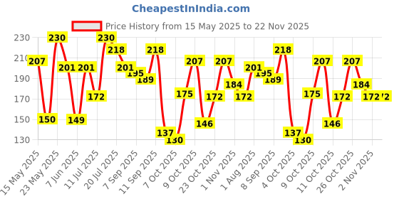 flipkart.com just herbs Herb-Enriched Ayurvedic Intense Colour Micro Mini Lipstick Set - 16 Shades just herbs Price History Graph from 15 May 2025 to 22 Nov 2025