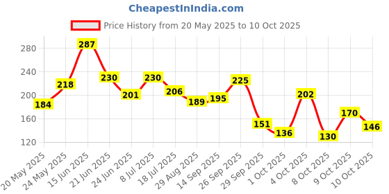flipkart.com just herbs Herb Enriched Intense Color Ayurvedic Micro Mini Lipstick Set - 16 Shades just herbs Price History Graph from 20 May 2025 to 10 Oct 2025