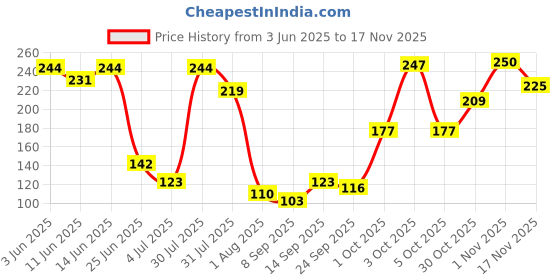 flipkart.com just herbs Liquid Eyeliner with Waterproof & Smudge-Proof Formula, Nutty Brown 2.5 g just herbs Price History Graph from 3 Jun 2025 to 17 Nov 2025