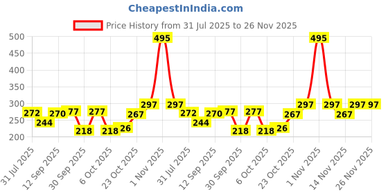 flipkart.com just herbs Liquid Lip Gloss Serum Infused With Mango Butter and Jojoba Oil just herbs Price History Graph from 31 Jul 2025 to 26 Nov 2025