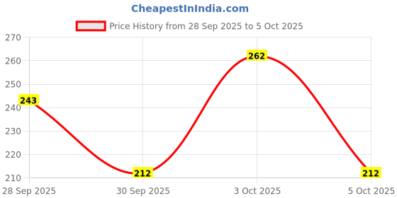 flipkart.com just herbs Matte Glow Combo Pack of 3 | Foundation, Strobe Cream, Compact Powder Highlighter just herbs Price History Graph from 28 Sep 2025 to 5 Oct 2025