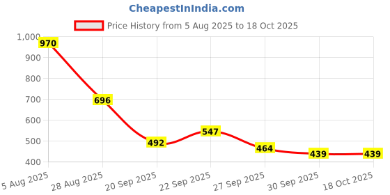 flipkart.com just herbs Natural in 1 Eyeshadow - Day Palette 9 g just herbs Price History Graph from 5 Aug 2025 to 17 Oct 2025