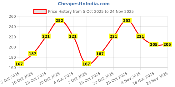 flipkart.com just herbs Strobe Cream & Dewy Serum Foundation Ivory SPF 30+ | Pack of 2 Foundation just herbs Price History Graph from 5 Oct 2025 to 23 Nov 2025