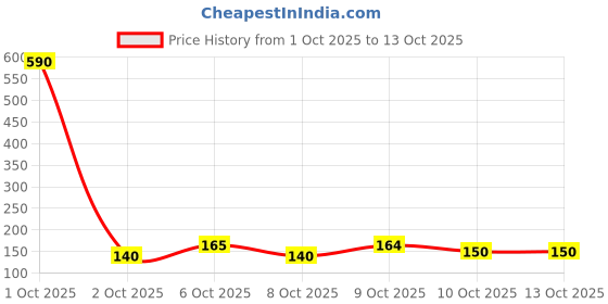 flipkart.com just herbs Tinted Lip Balms SPF 20+ Pack of 2 | Soft, Pink Lips | Beetroot & Cherry beetroot, Strawberry just herbs Price History Graph from 1 Oct 2025 to 13 Oct 2025