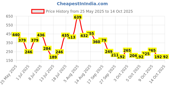 flipkart.com just herbs Trendy MakeUp Kit with Kajal, Lip Gloss, Cheek & Tint, Foundation, Strobe Cream just herbs Price History Graph from 25 May 2025 to 14 Oct 2025