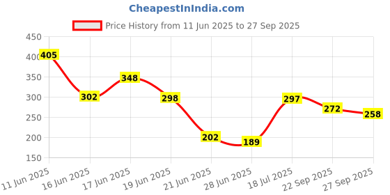 flipkart.com just herbs Vitamin C Brightening Body Wash With Lime and Liquorice just herbs Price History Graph from 11 Jun 2025 to 27 Sep 2025