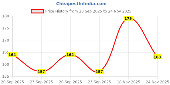 flipkart.com just jaivik Organic Shatavari Tablets - 750 mg | A Dietary Supplements just jaivik Price History Graph from 20 Sep 2025 to 24 Nov 2025