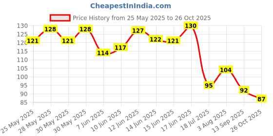 flipkart.com just junkies Black Bike Face Mask for Men just junkies Price History Graph from 25 May 2025 to 26 Oct 2025