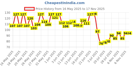 flipkart.com just junkies Blue Bike Face Mask for Men just junkies Price History Graph from 16 May 2025 to 16 Nov 2025