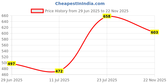 flipkart.com JUST JUNKIES Blue Polyester Lightweight Stylish Zipper Jacket for Bikers Riding, Cycling. Solid Men Wind Cheater Price History Graph from 29 Jun 2025 to 22 Nov 2025