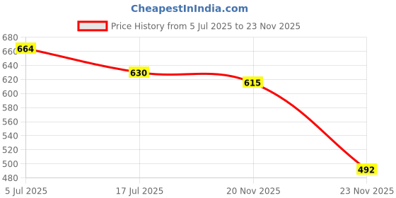 flipkart.com JUST JUNKIES Blue Polyester Lightweight Stylish Zipper Jacket for Bikers Riding, Cycling. Solid Men Wind Cheater Price History Graph from 5 Jul 2025 to 23 Nov 2025