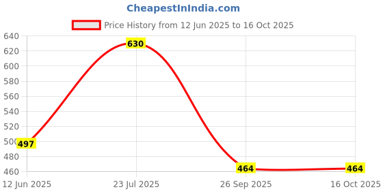 flipkart.com JUST JUNKIES Polyester Lightweight Stylish Zipper Jacket for Bikers Riding, Cycling. Solid Men Wind Cheater Price History Graph from 12 Jun 2025 to 15 Oct 2025