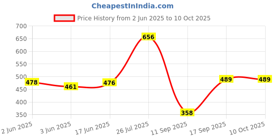 flipkart.com JUST JUNKIES White Polyester Lightweight Stylish Zipper Jacket for Bikers Riding, Cycling. Colorblock Men Wind Cheater Price History Graph from 2 Jun 2025 to 4 Oct 2025