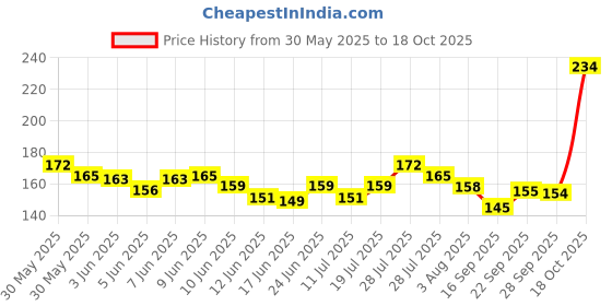 flipkart.com just kidding Med-Size Suitable for 4-12 Months Dog Plastic Muzzle Basket Design(Beige,M-4) Medium Strips Dog Muzzle just kidding Price History Graph from 30 May 2025 to 18 Oct 2025