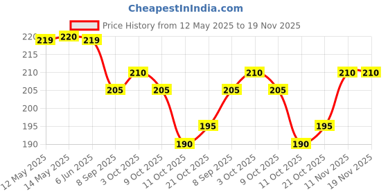 flipkart.com just like leathers strap patty wending watch Analog Watch- For Men Designers Leathers Strap Analog Wrist watches For Boy And Men just like Price History Graph from 12 May 2025 to 19 Nov 2025