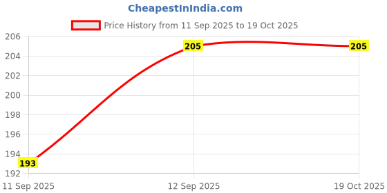 flipkart.com just like Silicone Strap Boys Analog Watch Analog Watch - For Men JL-101 Black Silicon Strap just like Price History Graph from 11 Sep 2025 to 19 Oct 2025