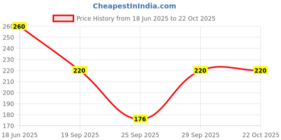 flipkart.com just live fashion Solid Women Silver Tights just live fashion Price History Graph from 18 Jun 2025 to 21 Oct 2025