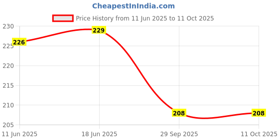 flipkart.com just mod Multicolour Car Tow Belt Strap Universal Front & Rear Tow Belt Front and Rear Mount Towing Hook just mod Price History Graph from 11 Jun 2025 to 11 Oct 2025
