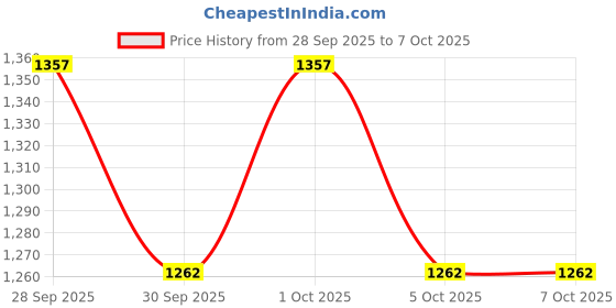 flipkart.com just mod Multicolour Interior Ambient Wireless Light with Remote & Sound car light 5 pcs Car Fancy Lights just mod Price History Graph from 28 Sep 2025 to 7 Oct 2025