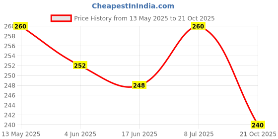 flipkart.com just mod Plastic Tyre Valve Cap for Car, Bike just mod Price History Graph from 13 May 2025 to 21 Oct 2025