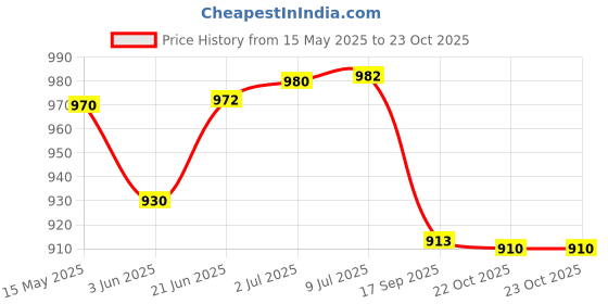 flipkart.com just mod v1.0 Car Bluetooth Device with Audio Receiver just mod Price History Graph from 15 May 2025 to 22 Oct 2025