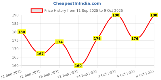 flipkart.com just my Latai pl 01 Grab Handle Bar just my Price History Graph from 11 Sep 2025 to 9 Oct 2025