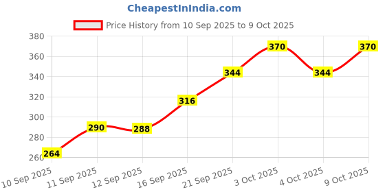 flipkart.com just my size Square Rocket Kite just my size Price History Graph from 10 Sep 2025 to 9 Oct 2025