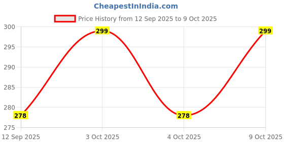 flipkart.com just my size Square Rocket Kite just my size Price History Graph from 12 Sep 2025 to 9 Oct 2025