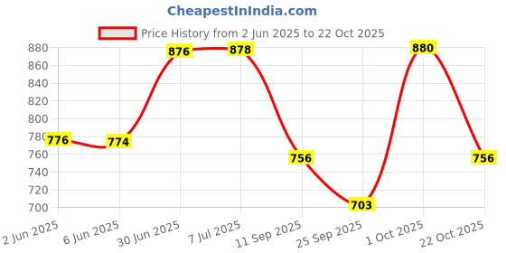flipkart.com just one 350 W Blue Hand Blender just one Price History Graph from 2 Jun 2025 to 22 Oct 2025