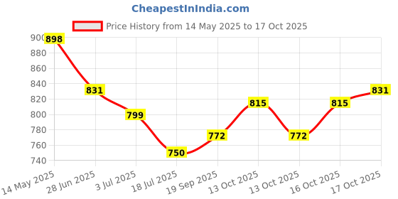 flipkart.com just one 350 W Blue Hand Blender just one Price History Graph from 14 May 2025 to 17 Oct 2025