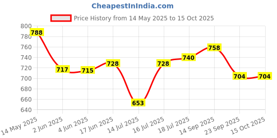 flipkart.com just one 350 W Grey Hand Blender just one Price History Graph from 14 May 2025 to 14 Oct 2025