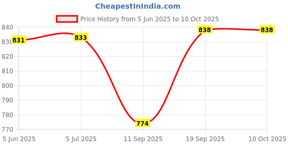 flipkart.com just one 350 W Ivory Hand Blender just one Price History Graph from 5 Jun 2025 to 10 Oct 2025