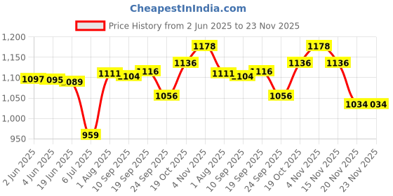 flipkart.com just one 350 W light Hand Blender just one Price History Graph from 2 Jun 2025 to 22 Nov 2025